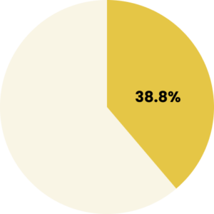 38.4% of entry-level job postings chart