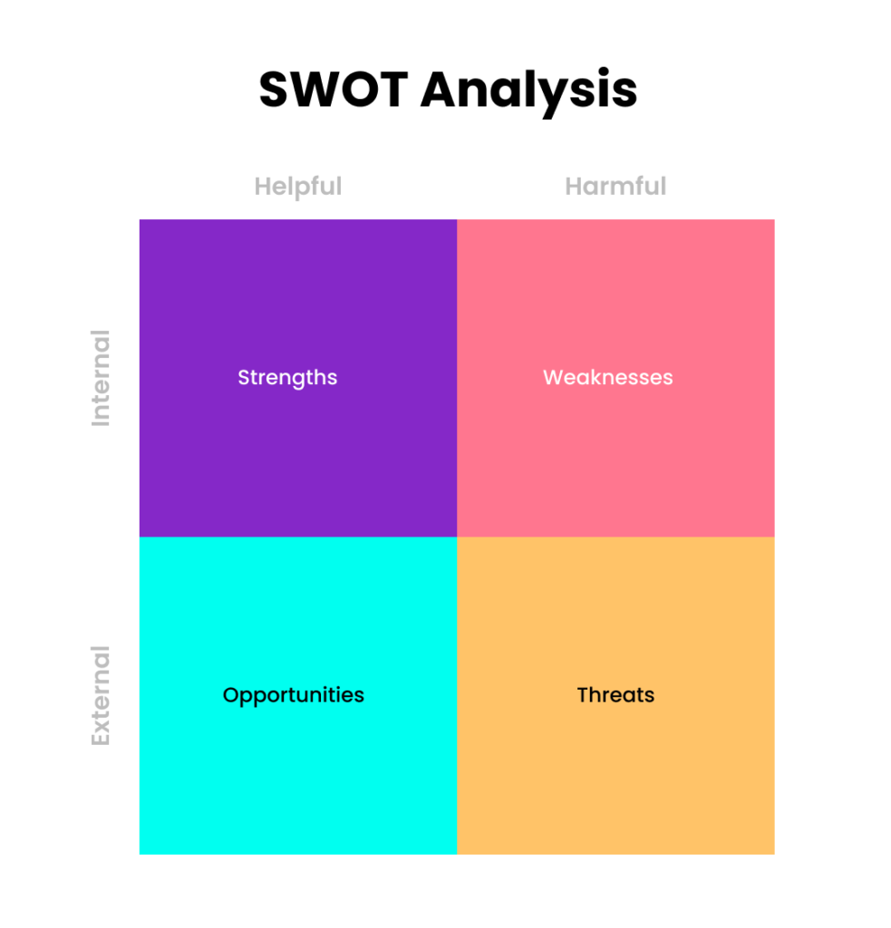A SWOT Analysis table, with four squares: Strengths, Weaknesses, Opportunities and Threats.